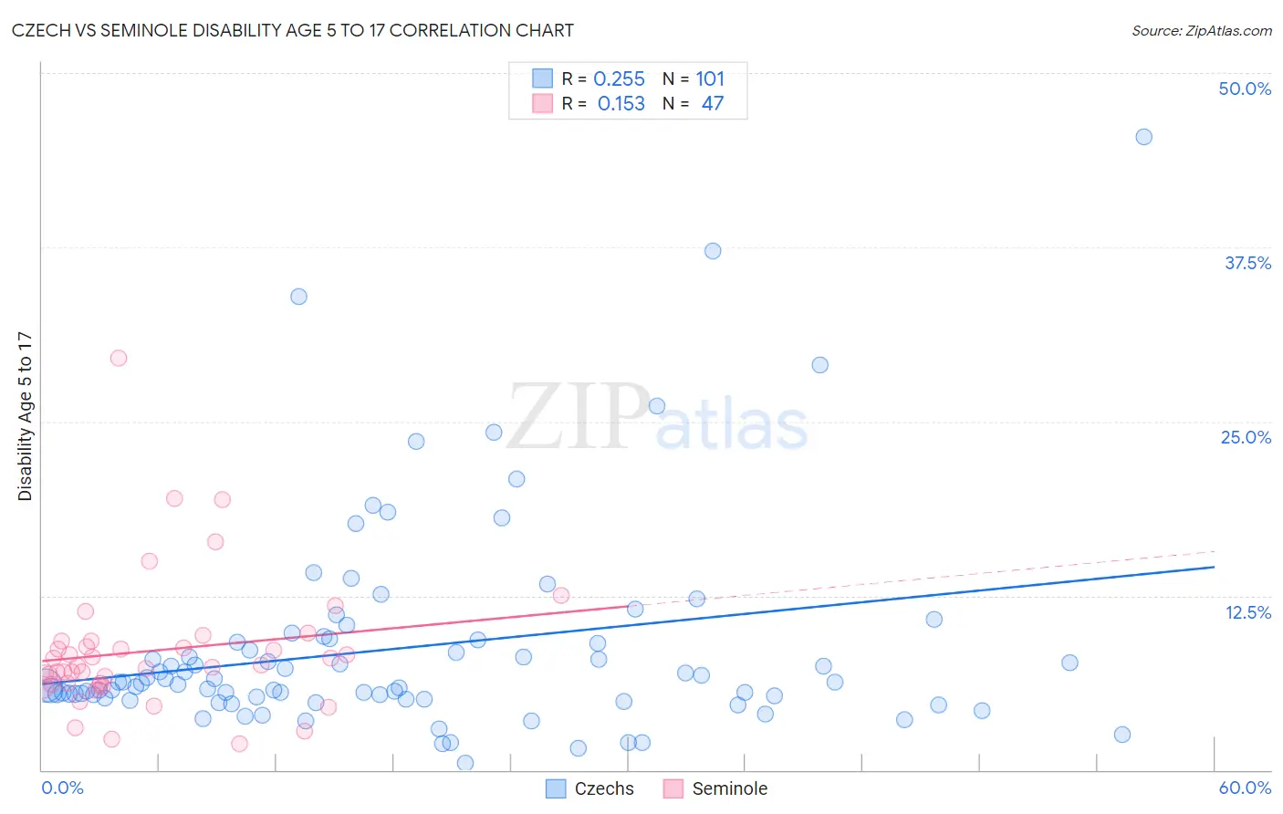 Czech vs Seminole Disability Age 5 to 17