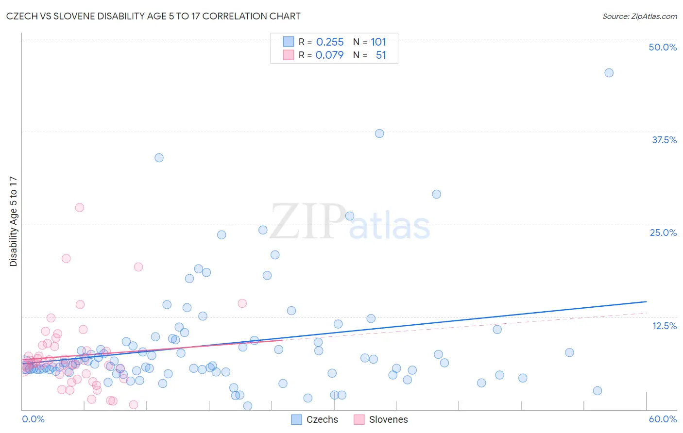 Czech vs Slovene Disability Age 5 to 17