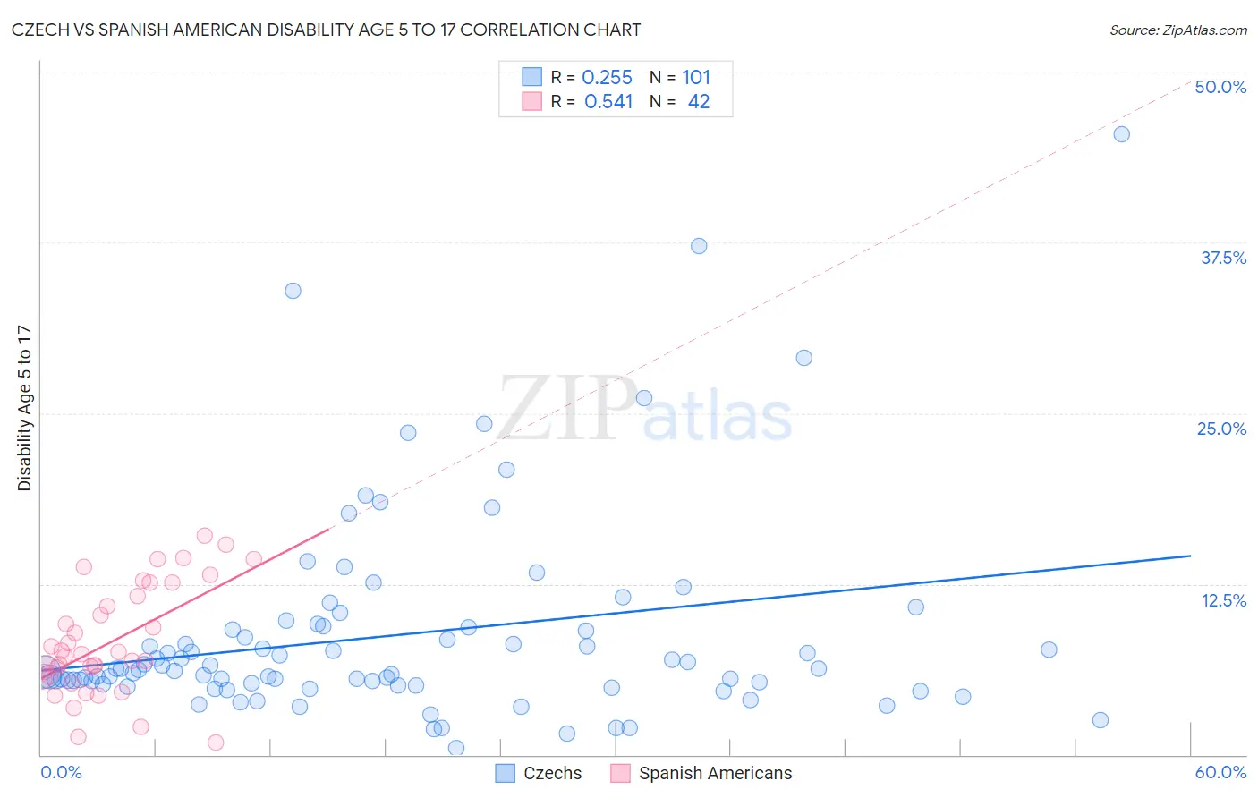 Czech vs Spanish American Disability Age 5 to 17