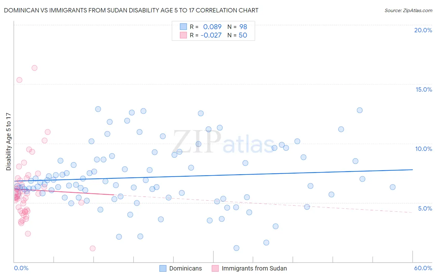 Dominican vs Immigrants from Sudan Disability Age 5 to 17