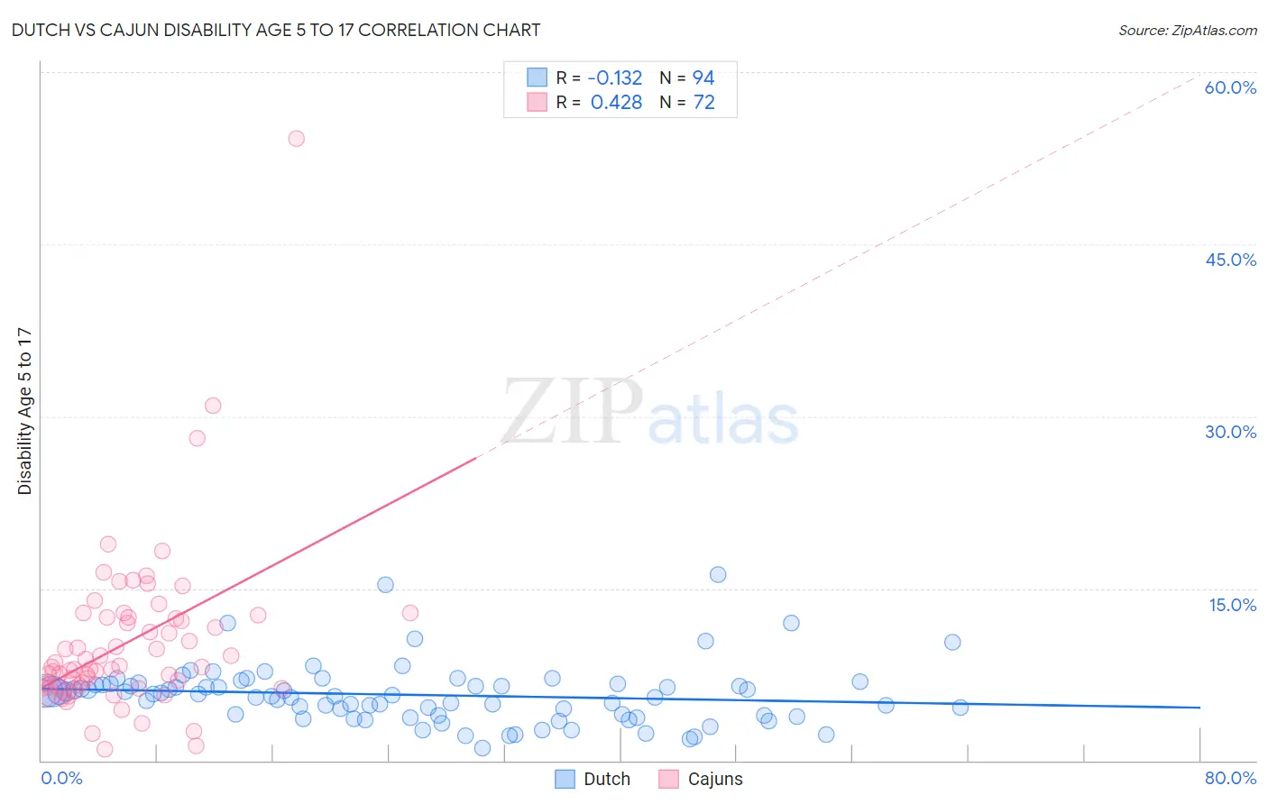 Dutch vs Cajun Disability Age 5 to 17