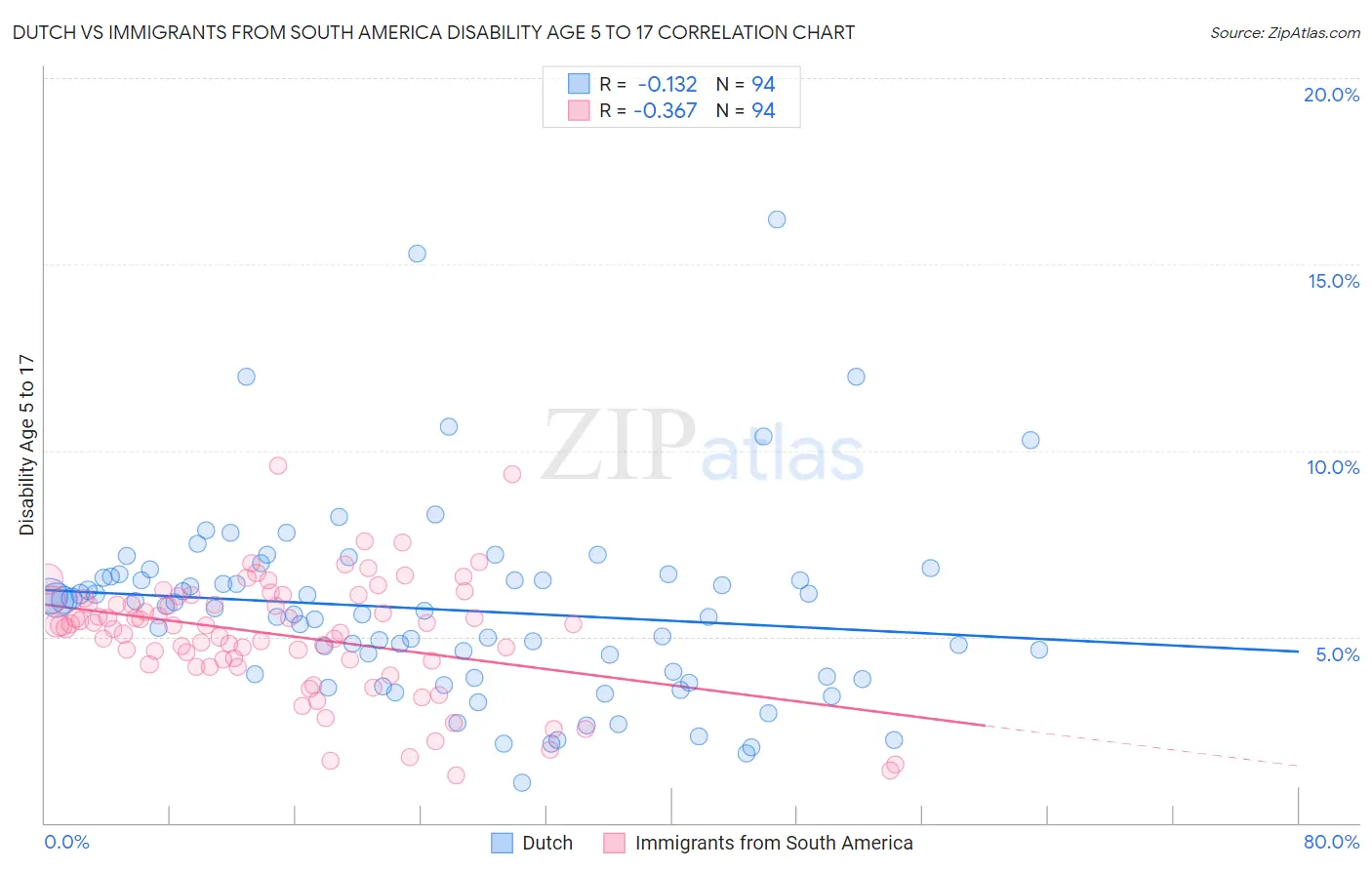 Dutch vs Immigrants from South America Disability Age 5 to 17