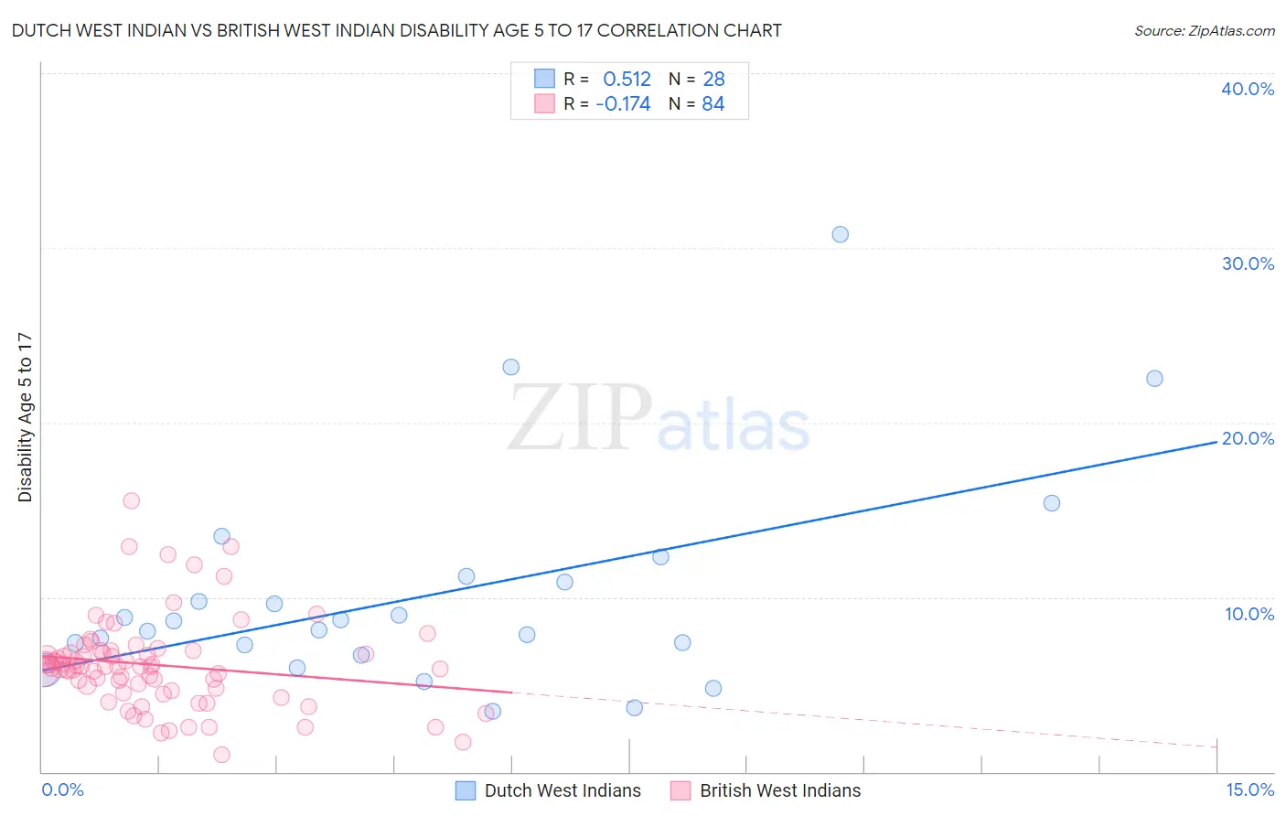 Dutch West Indian vs British West Indian Disability Age 5 to 17