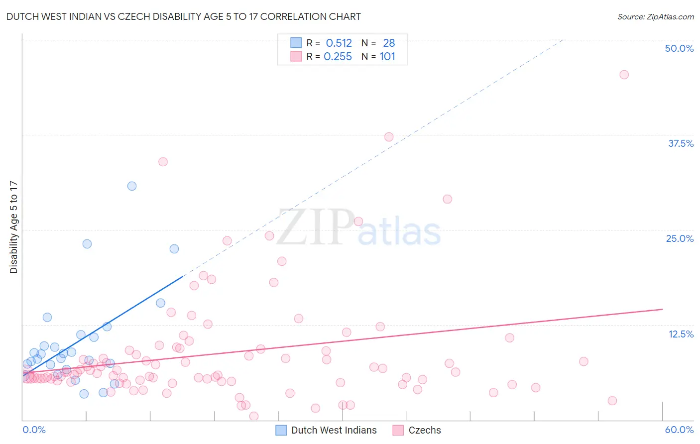 Dutch West Indian vs Czech Disability Age 5 to 17