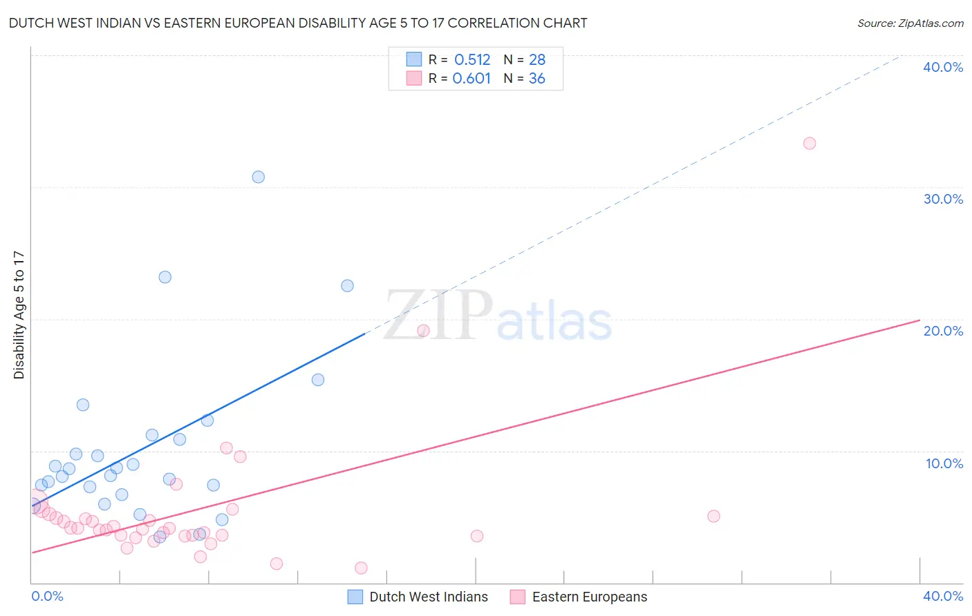 Dutch West Indian vs Eastern European Disability Age 5 to 17