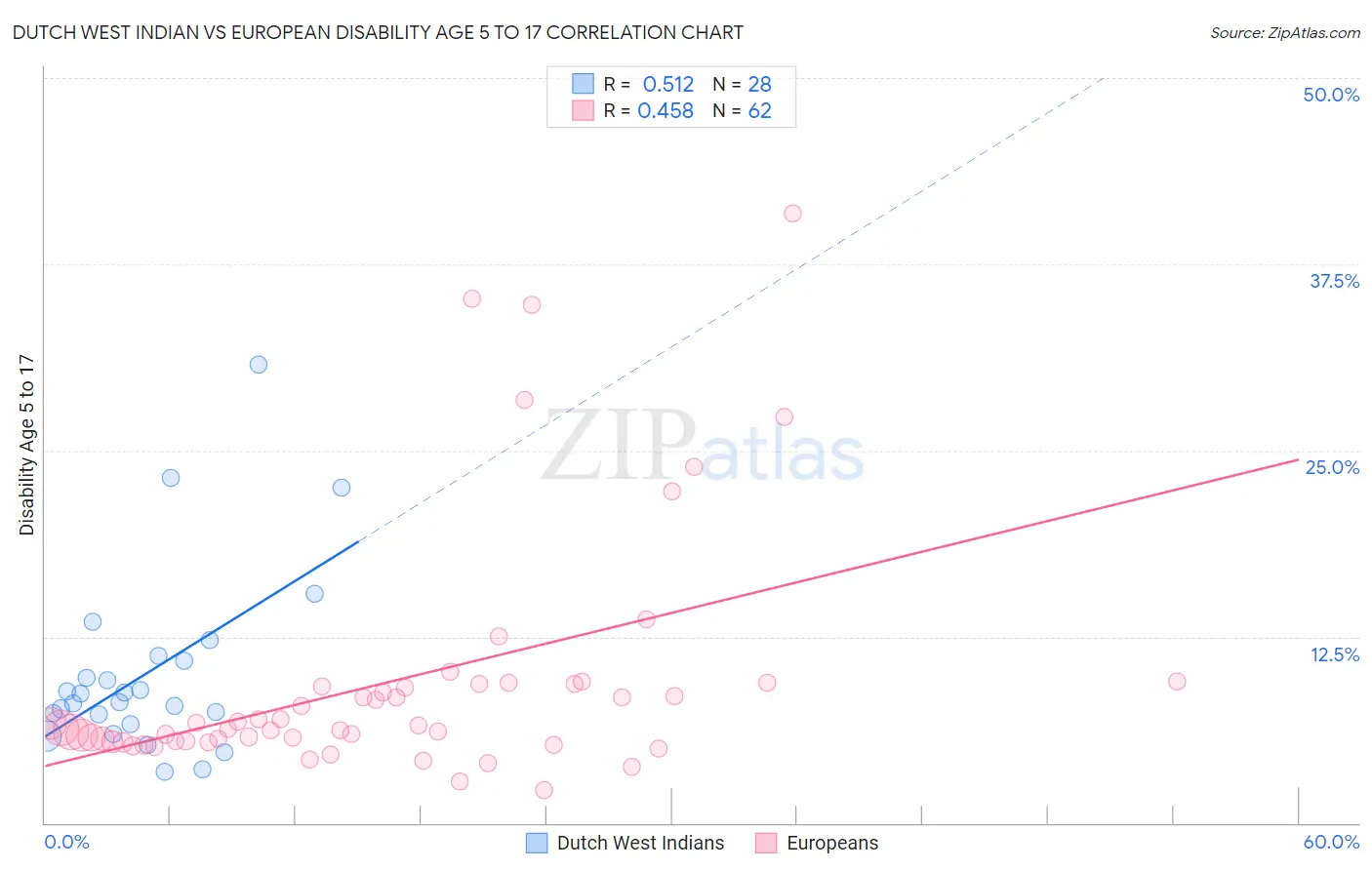 Dutch West Indian vs European Disability Age 5 to 17