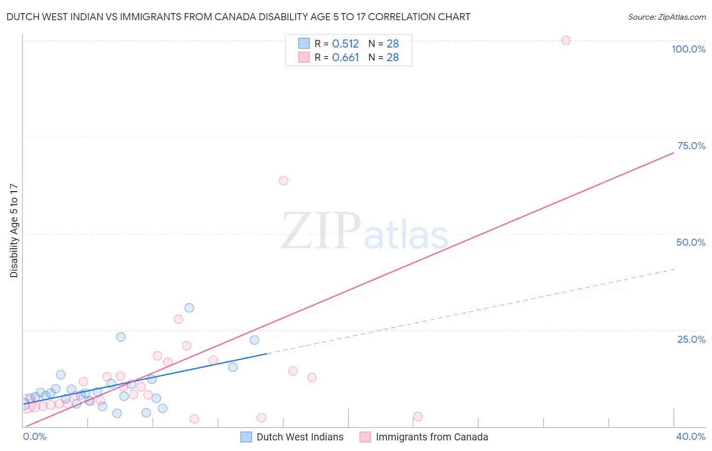 Dutch West Indian vs Immigrants from Canada Disability Age 5 to 17