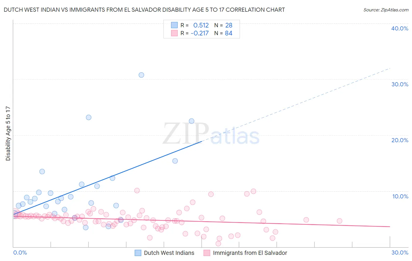 Dutch West Indian vs Immigrants from El Salvador Disability Age 5 to 17