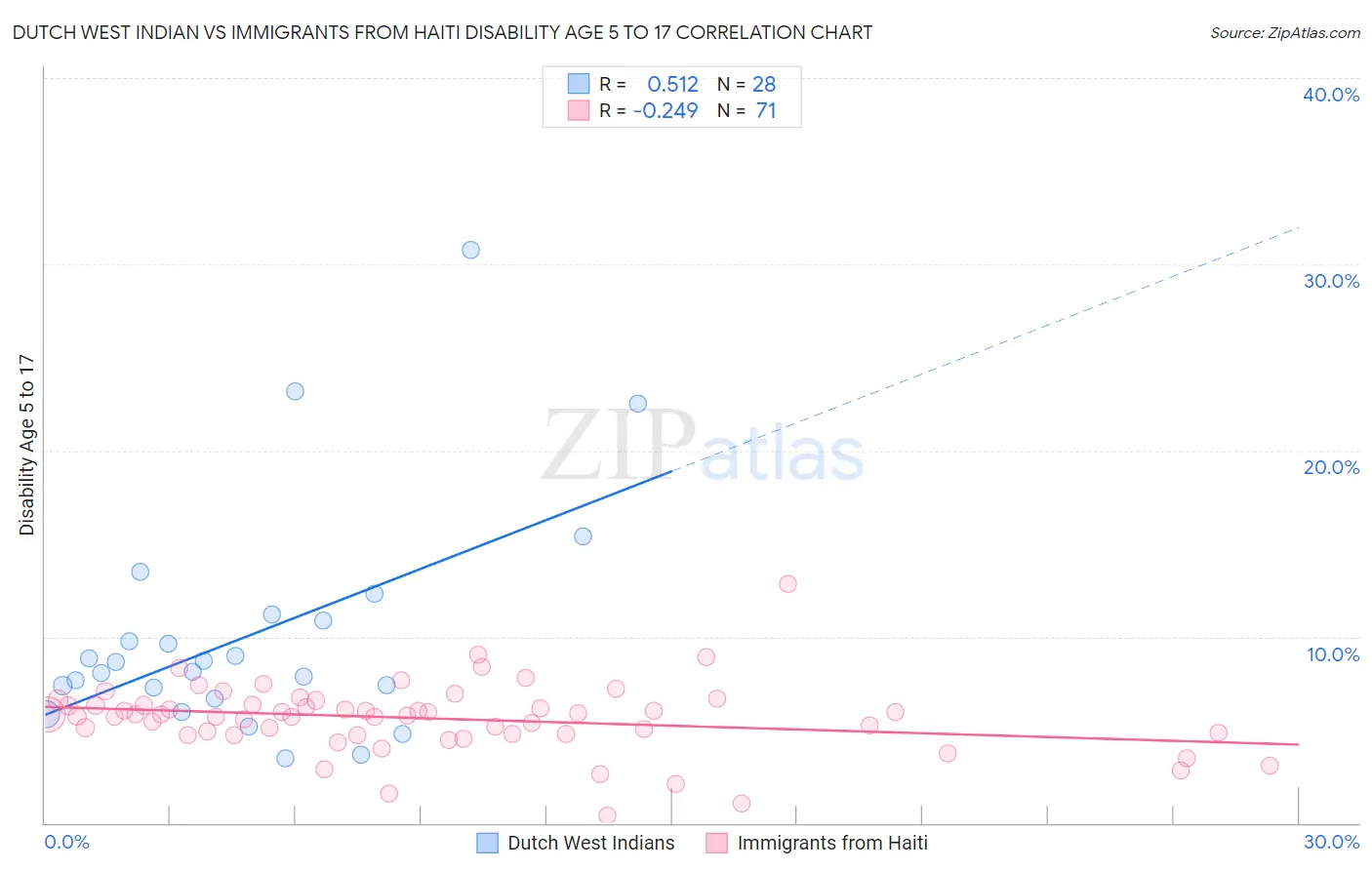 Dutch West Indian vs Immigrants from Haiti Disability Age 5 to 17