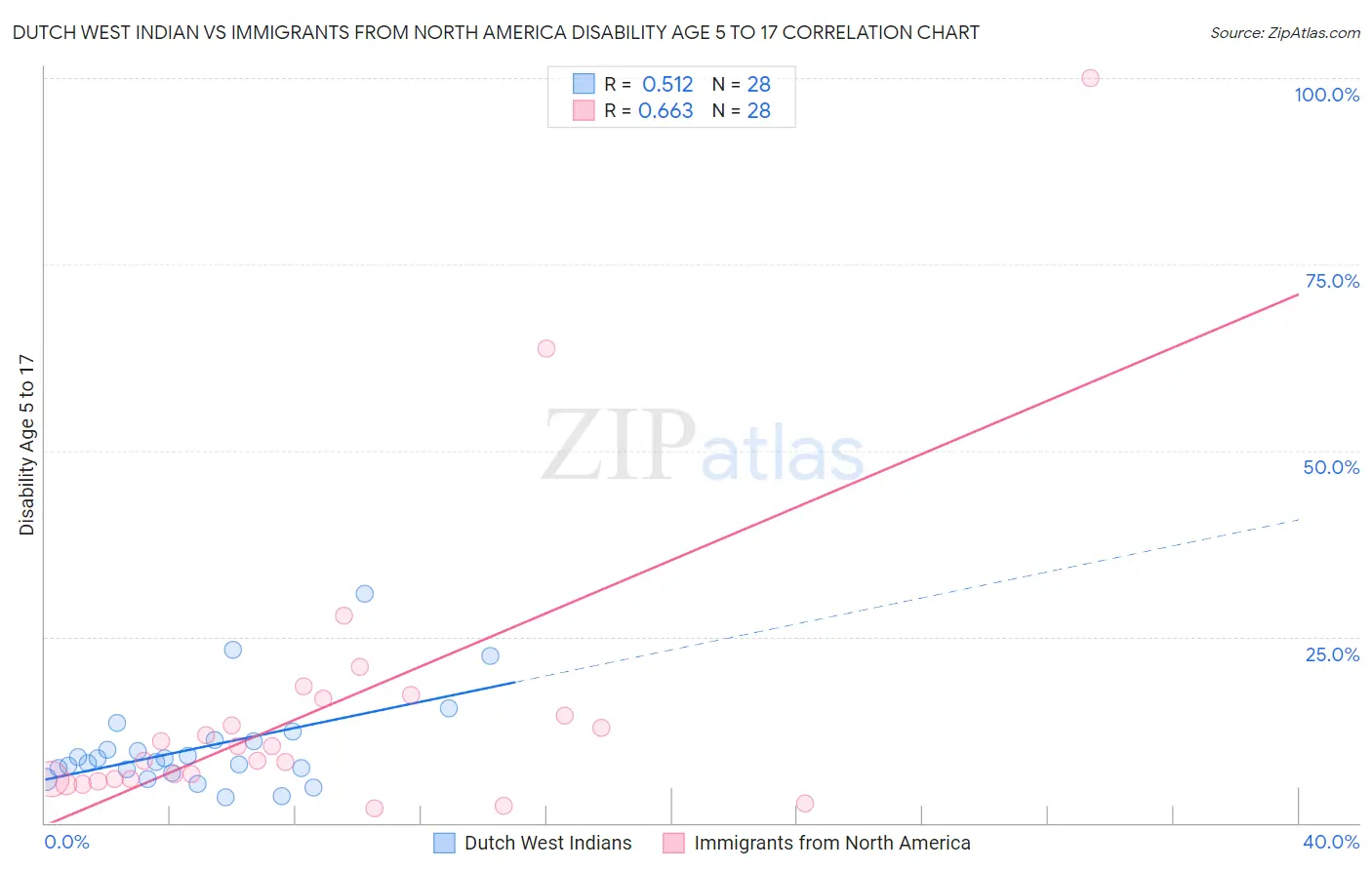 Dutch West Indian vs Immigrants from North America Disability Age 5 to 17