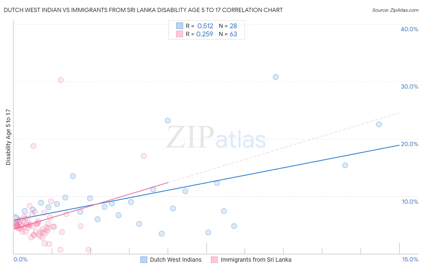 Dutch West Indian vs Immigrants from Sri Lanka Disability Age 5 to 17