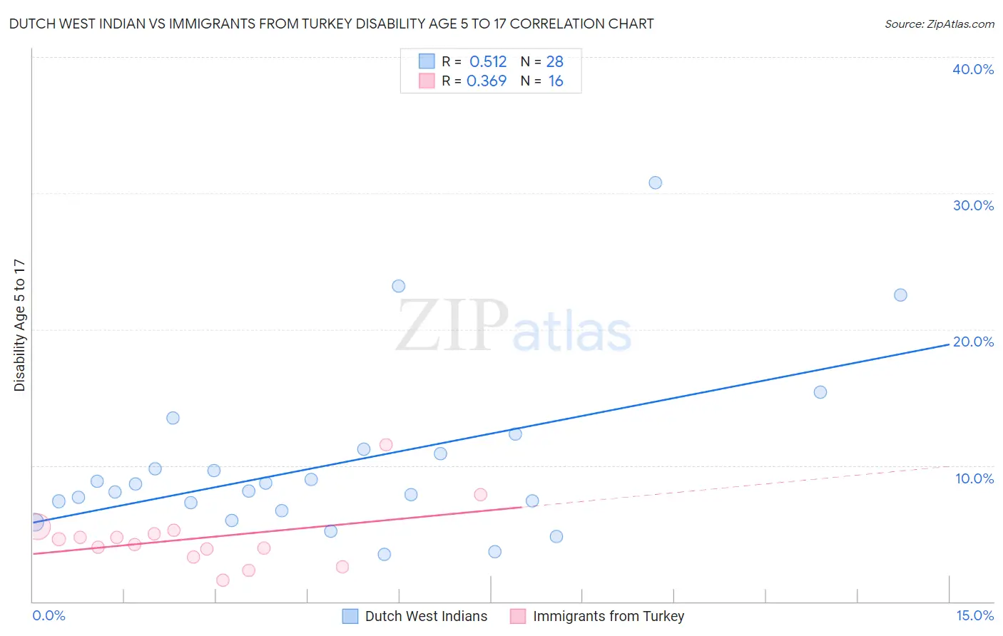 Dutch West Indian vs Immigrants from Turkey Disability Age 5 to 17