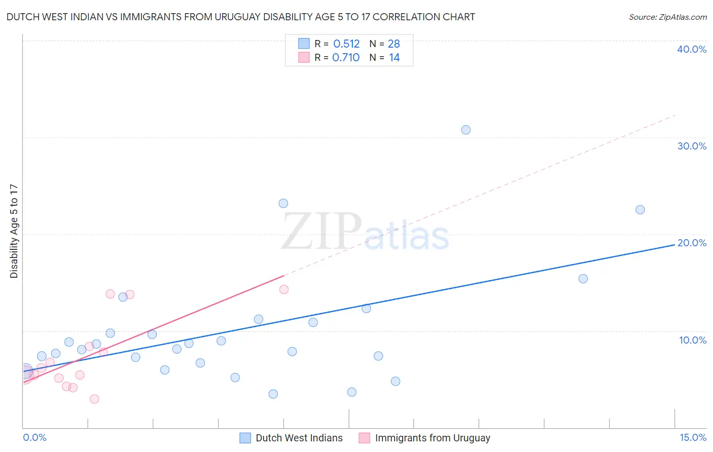 Dutch West Indian vs Immigrants from Uruguay Disability Age 5 to 17