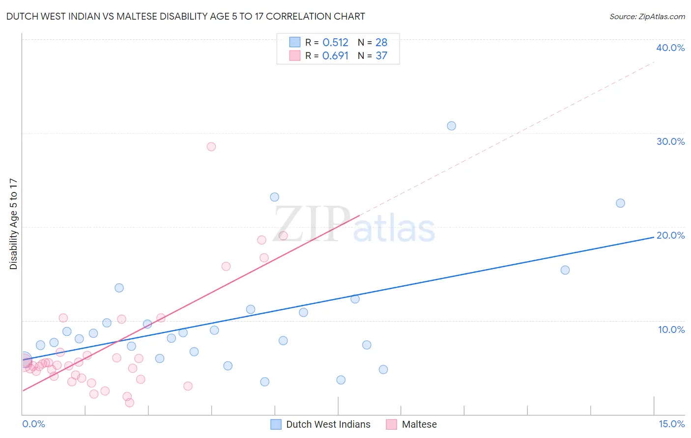 Dutch West Indian vs Maltese Disability Age 5 to 17