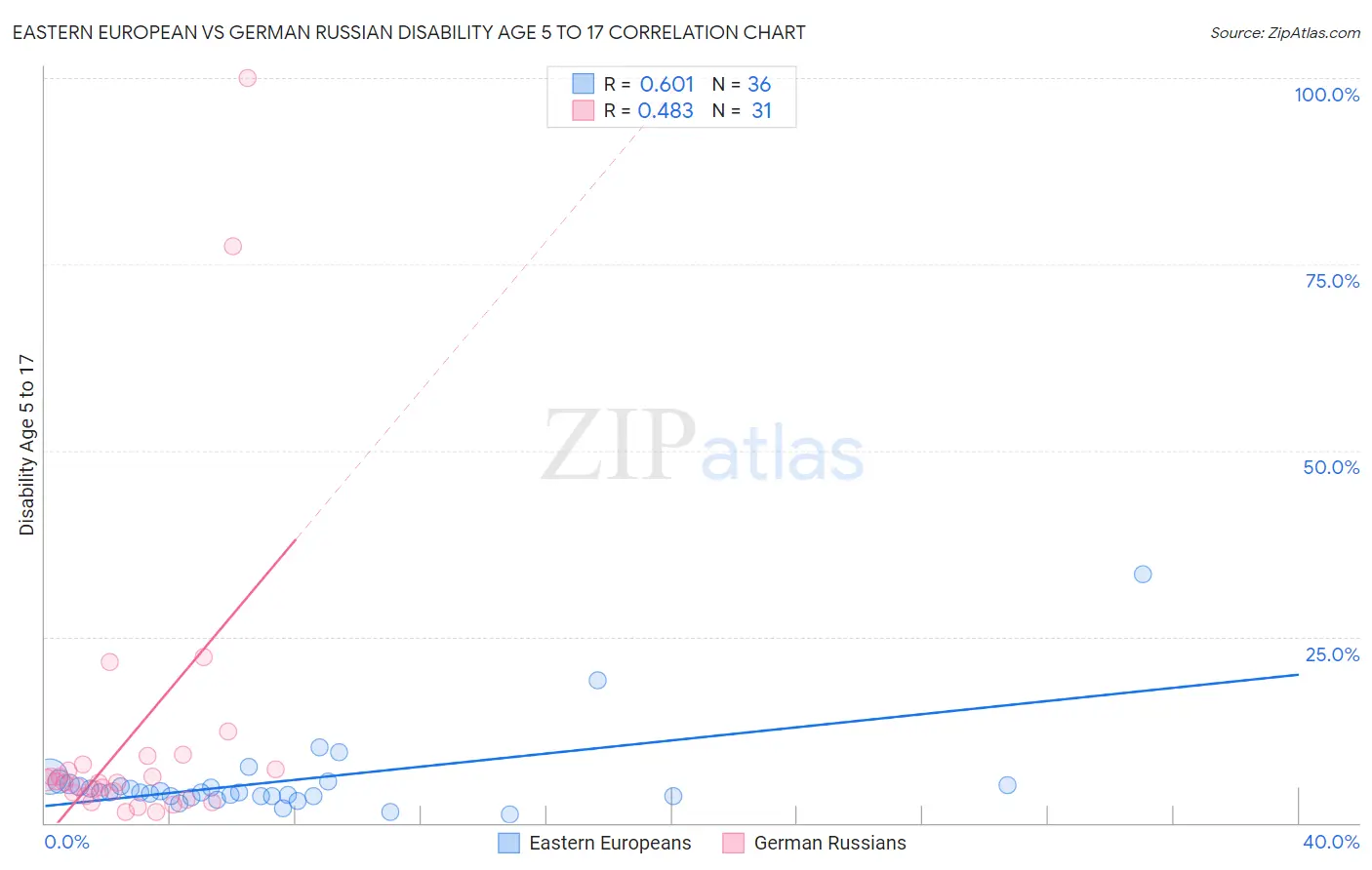 Eastern European vs German Russian Disability Age 5 to 17