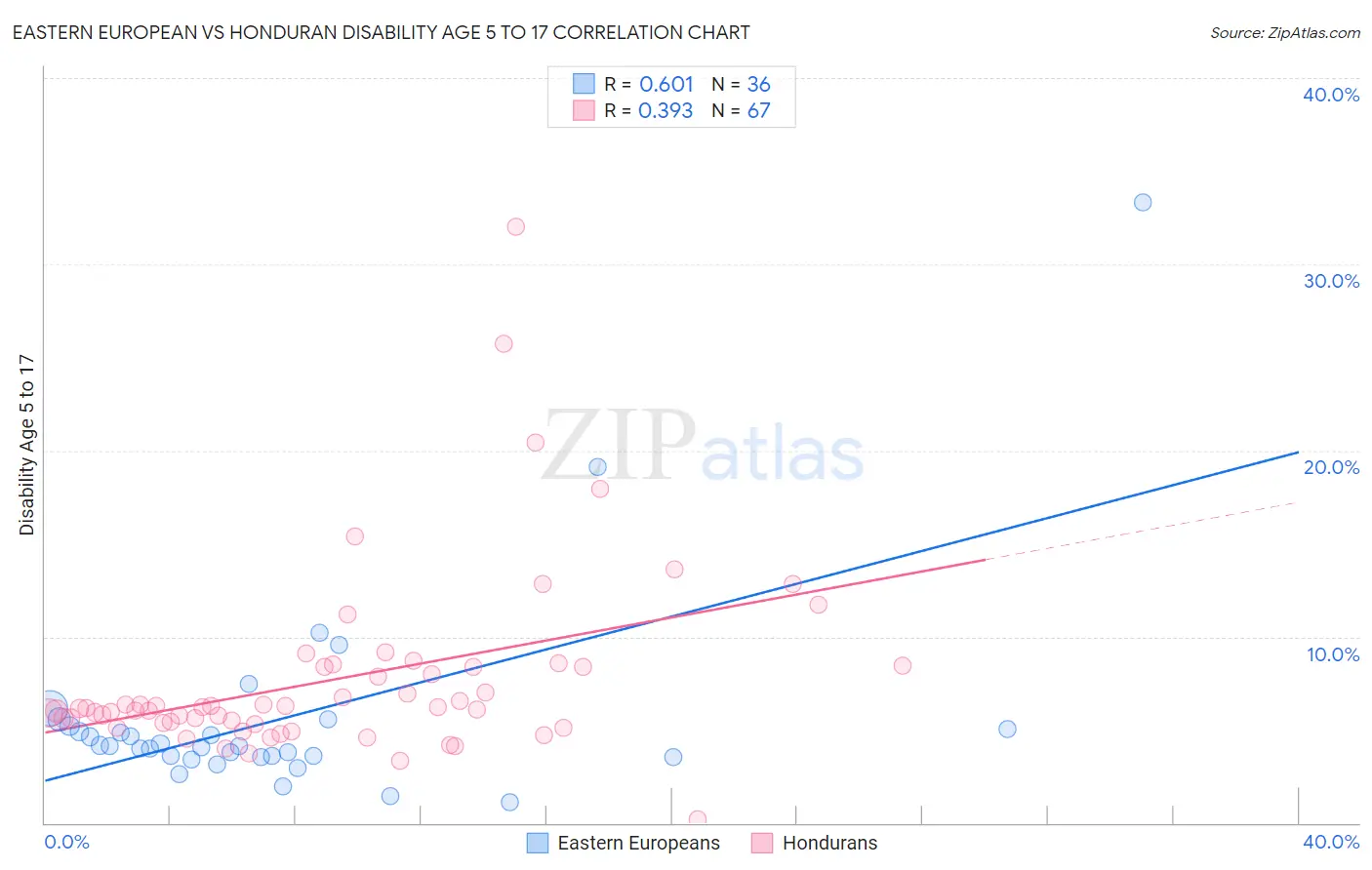 Eastern European vs Honduran Disability Age 5 to 17