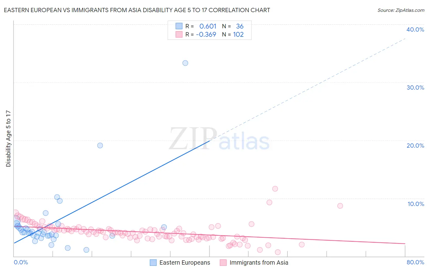 Eastern European vs Immigrants from Asia Disability Age 5 to 17