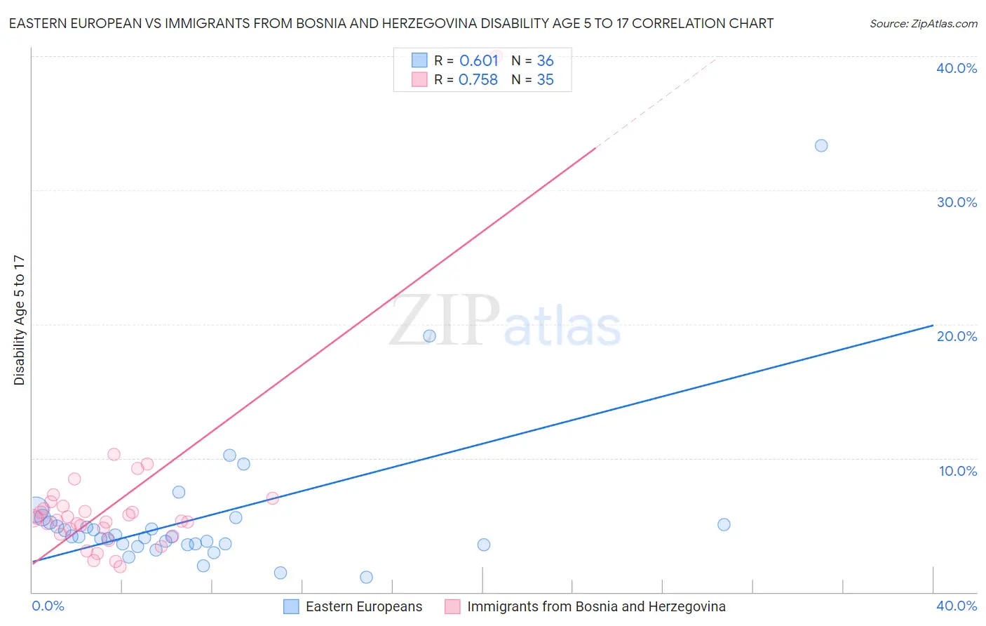 Eastern European vs Immigrants from Bosnia and Herzegovina Disability Age 5 to 17
