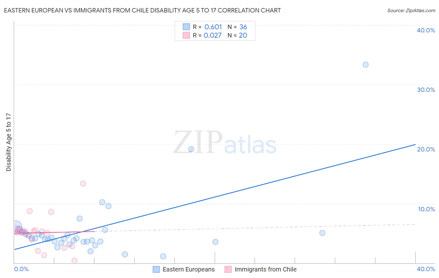 Eastern European vs Immigrants from Chile Disability Age 5 to 17