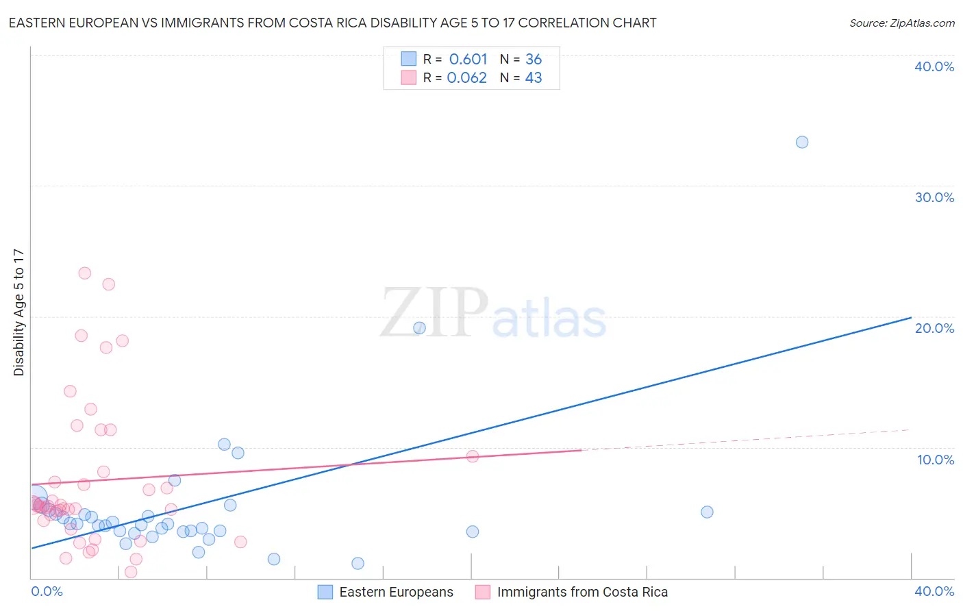 Eastern European vs Immigrants from Costa Rica Disability Age 5 to 17