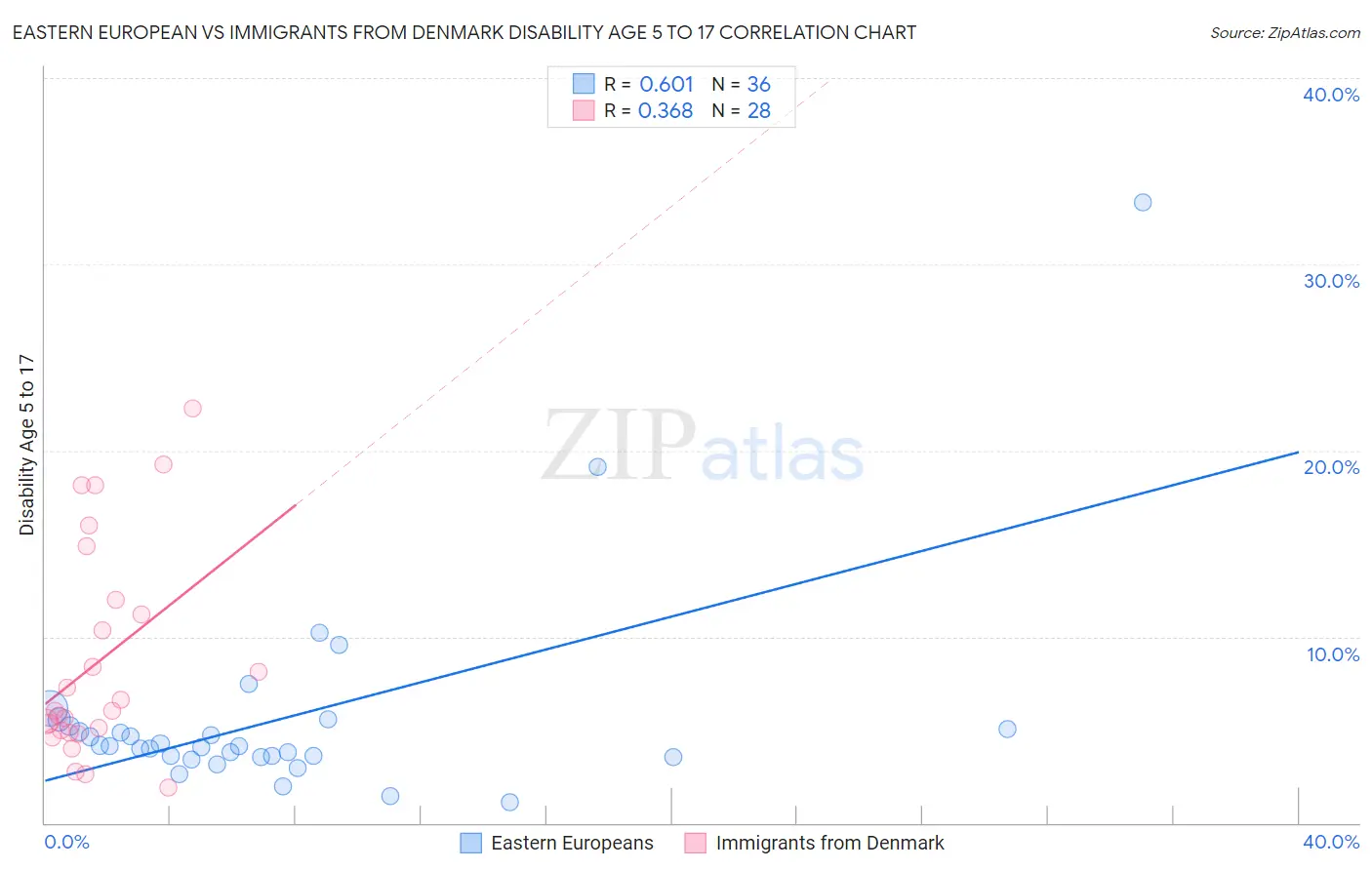 Eastern European vs Immigrants from Denmark Disability Age 5 to 17