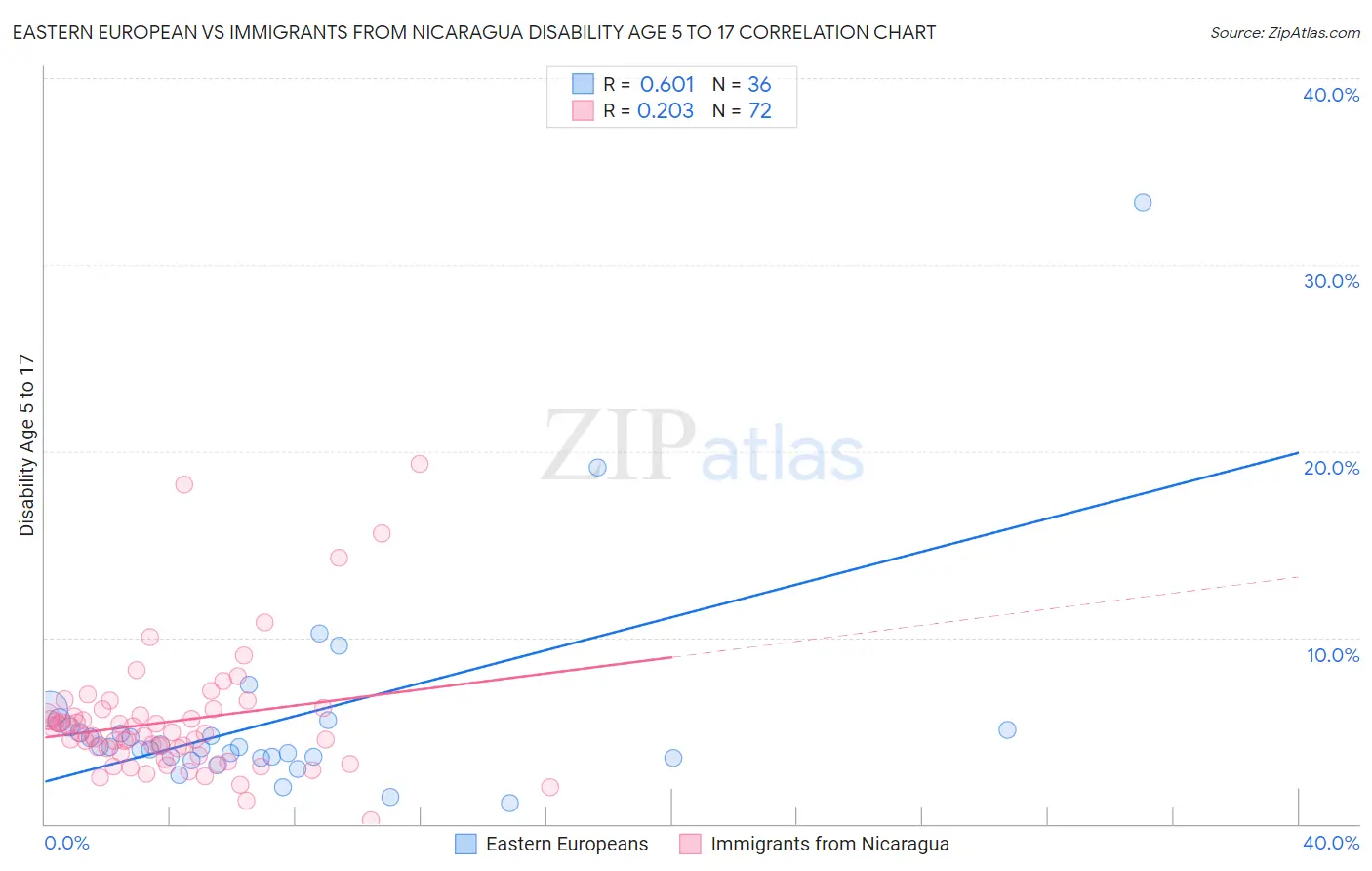 Eastern European vs Immigrants from Nicaragua Disability Age 5 to 17