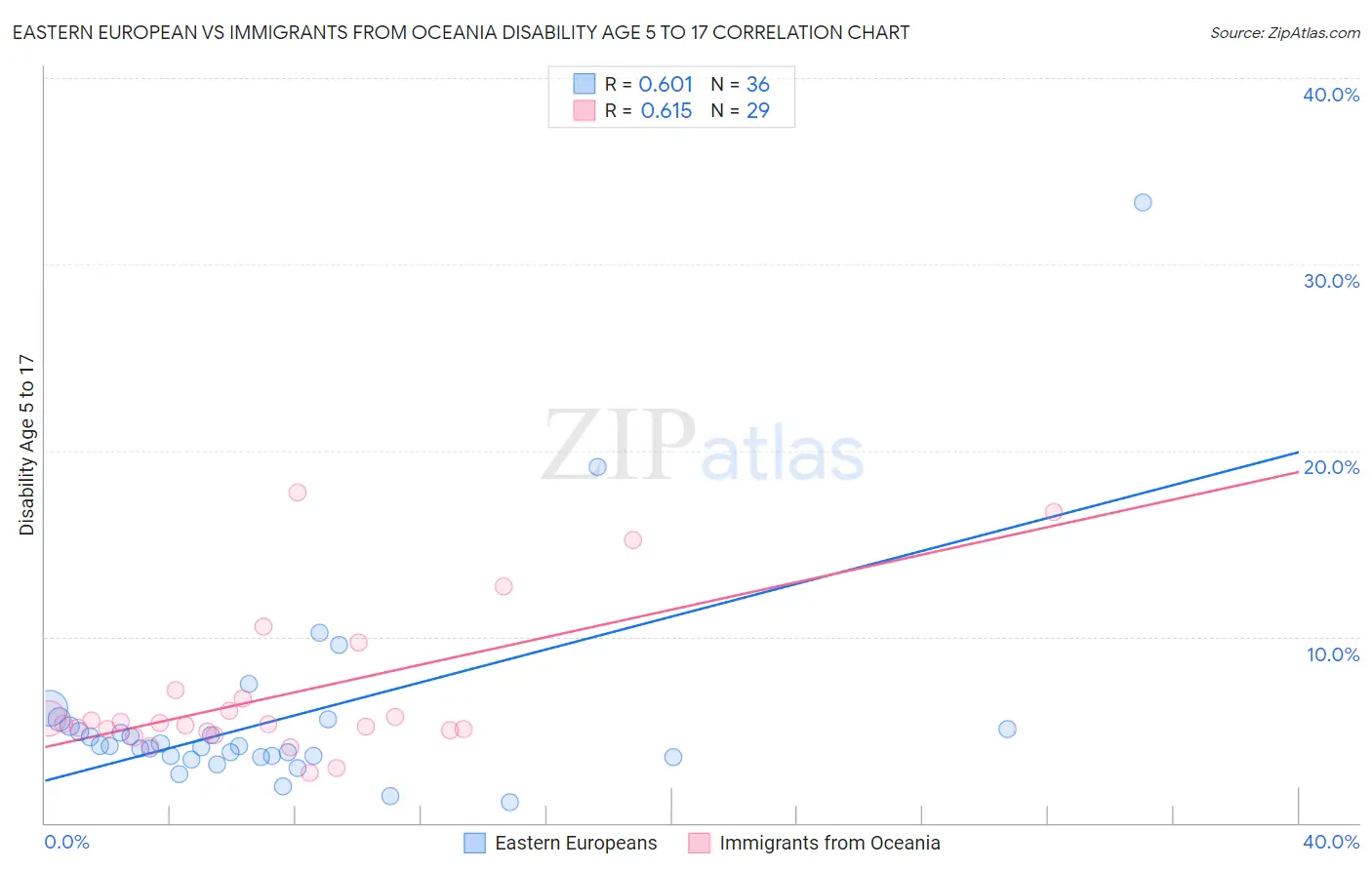 Eastern European vs Immigrants from Oceania Disability Age 5 to 17