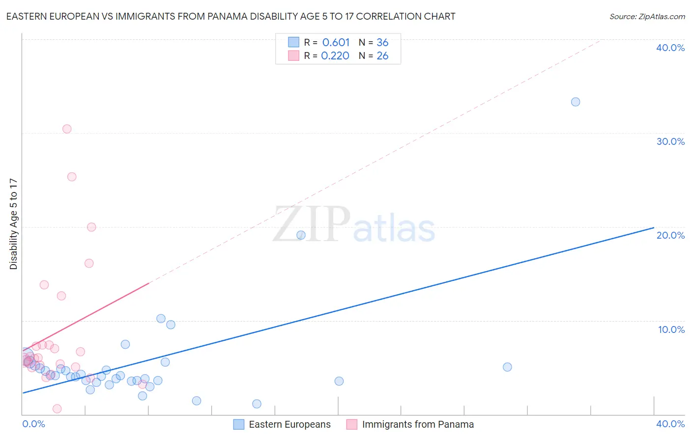 Eastern European vs Immigrants from Panama Disability Age 5 to 17