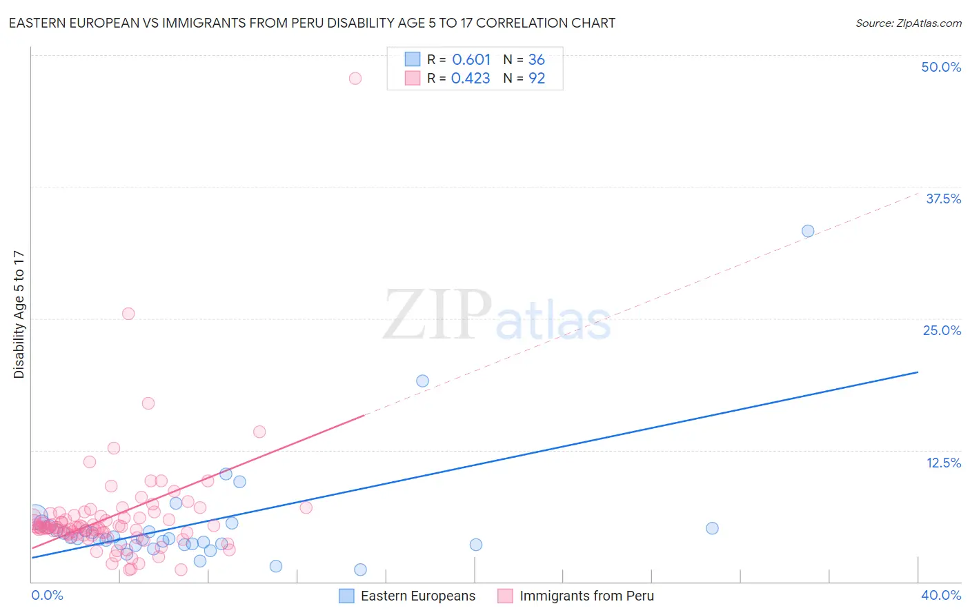 Eastern European vs Immigrants from Peru Disability Age 5 to 17