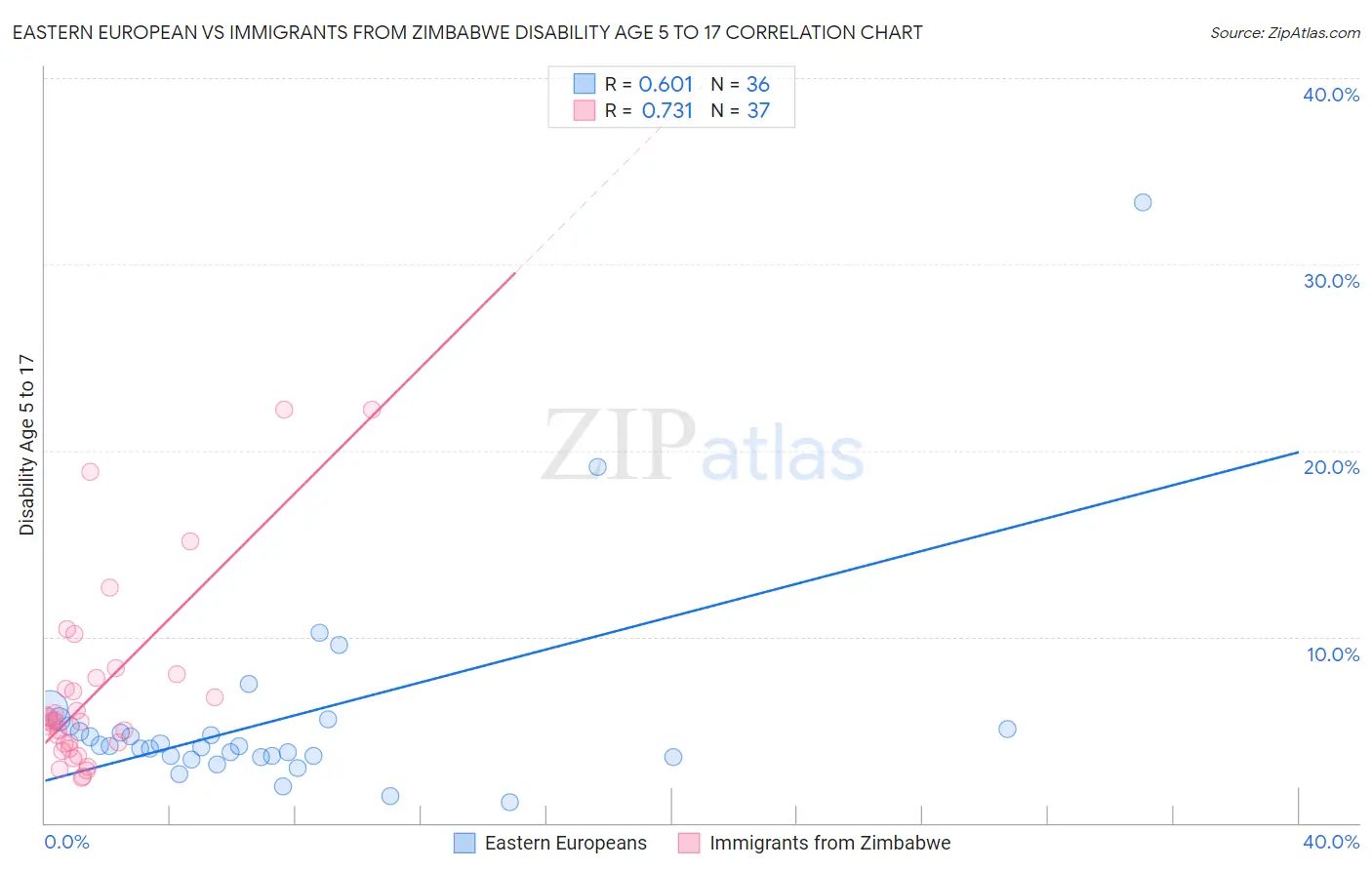 Eastern European vs Immigrants from Zimbabwe Disability Age 5 to 17