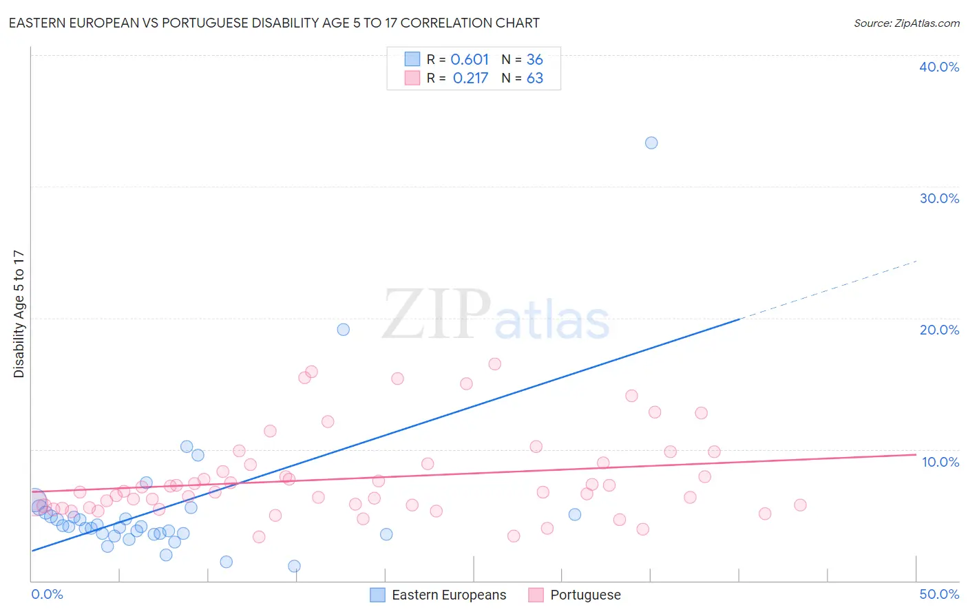 Eastern European vs Portuguese Disability Age 5 to 17