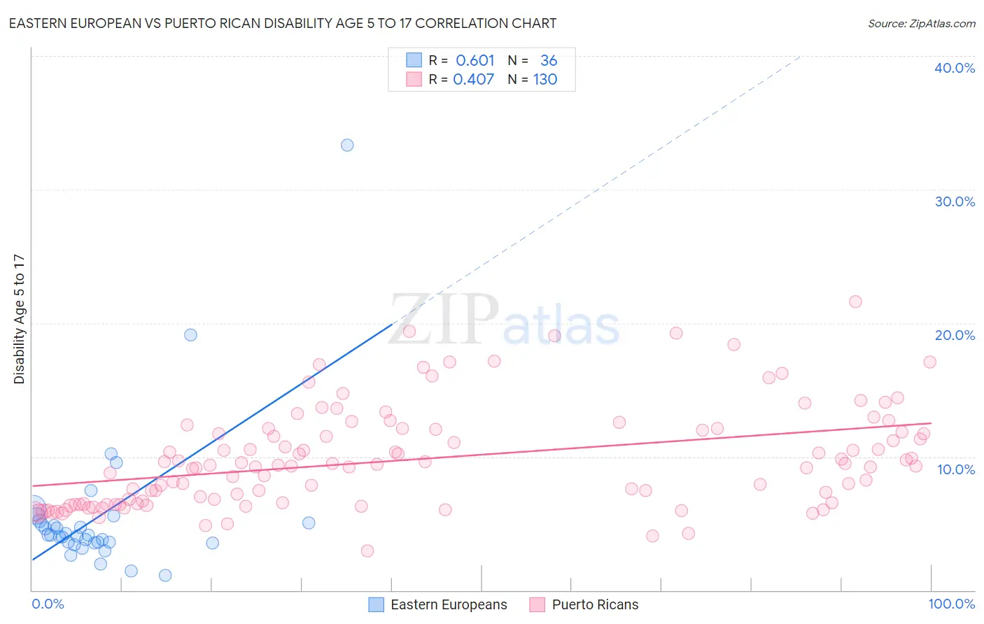 Eastern European vs Puerto Rican Disability Age 5 to 17