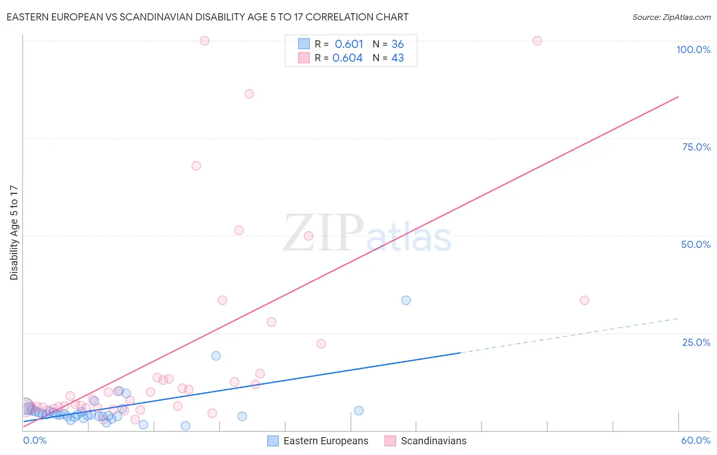 Eastern European vs Scandinavian Disability Age 5 to 17