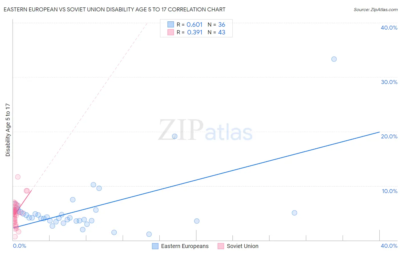 Eastern European vs Soviet Union Disability Age 5 to 17