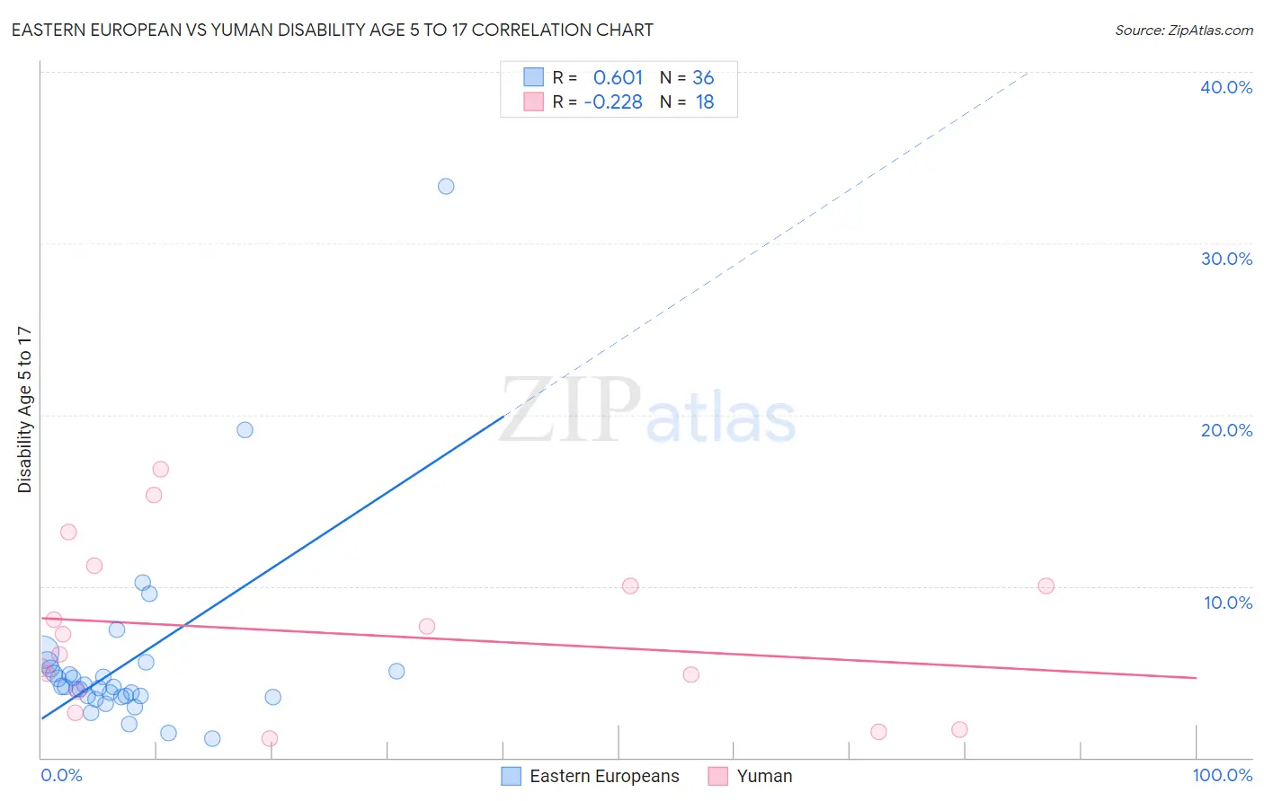 Eastern European vs Yuman Disability Age 5 to 17