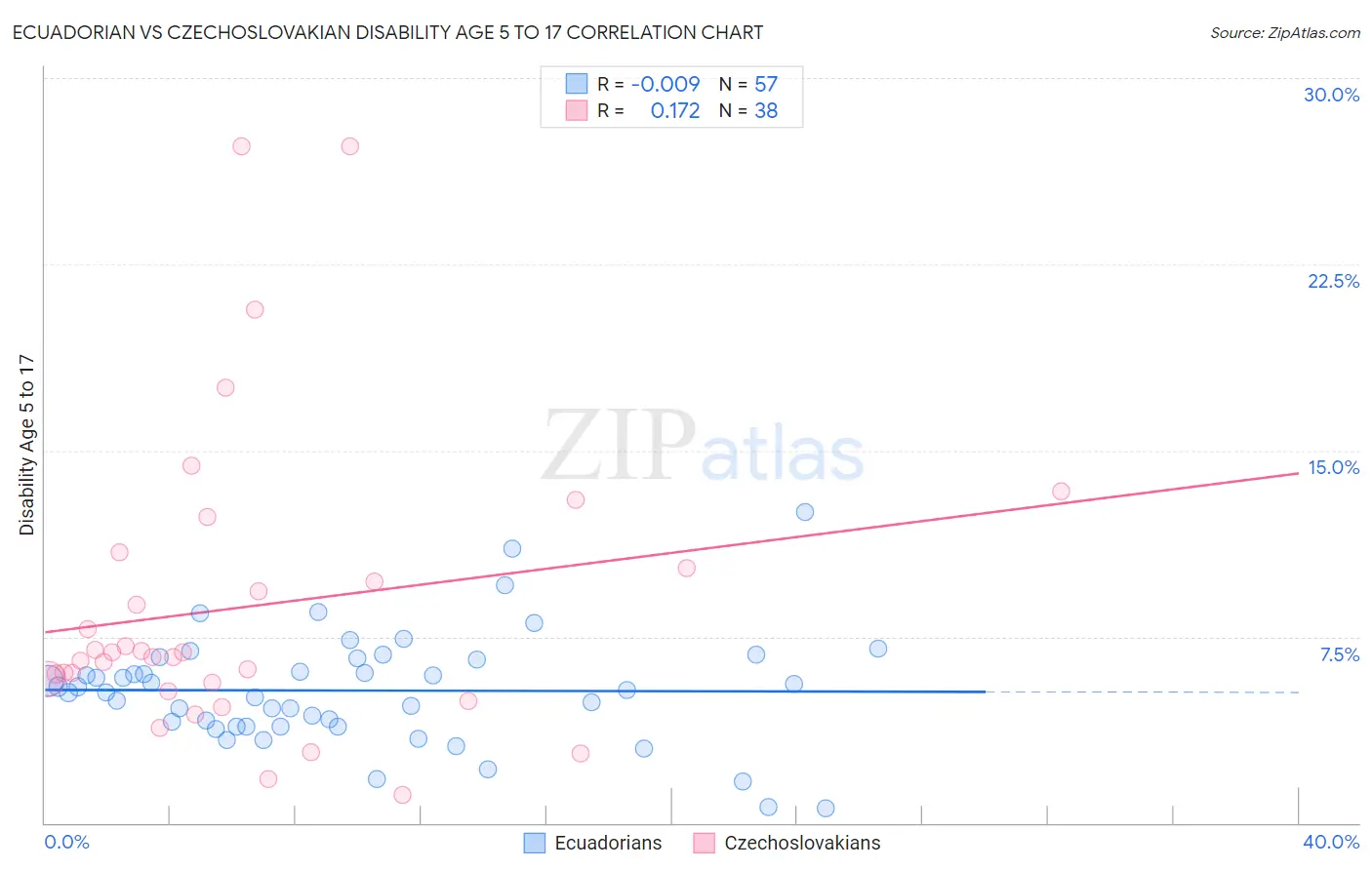 Ecuadorian vs Czechoslovakian Disability Age 5 to 17