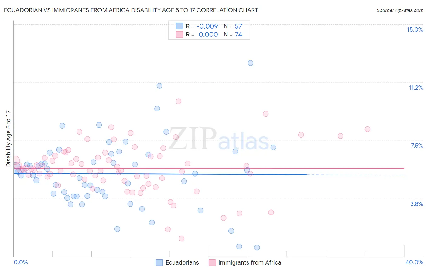 Ecuadorian vs Immigrants from Africa Disability Age 5 to 17