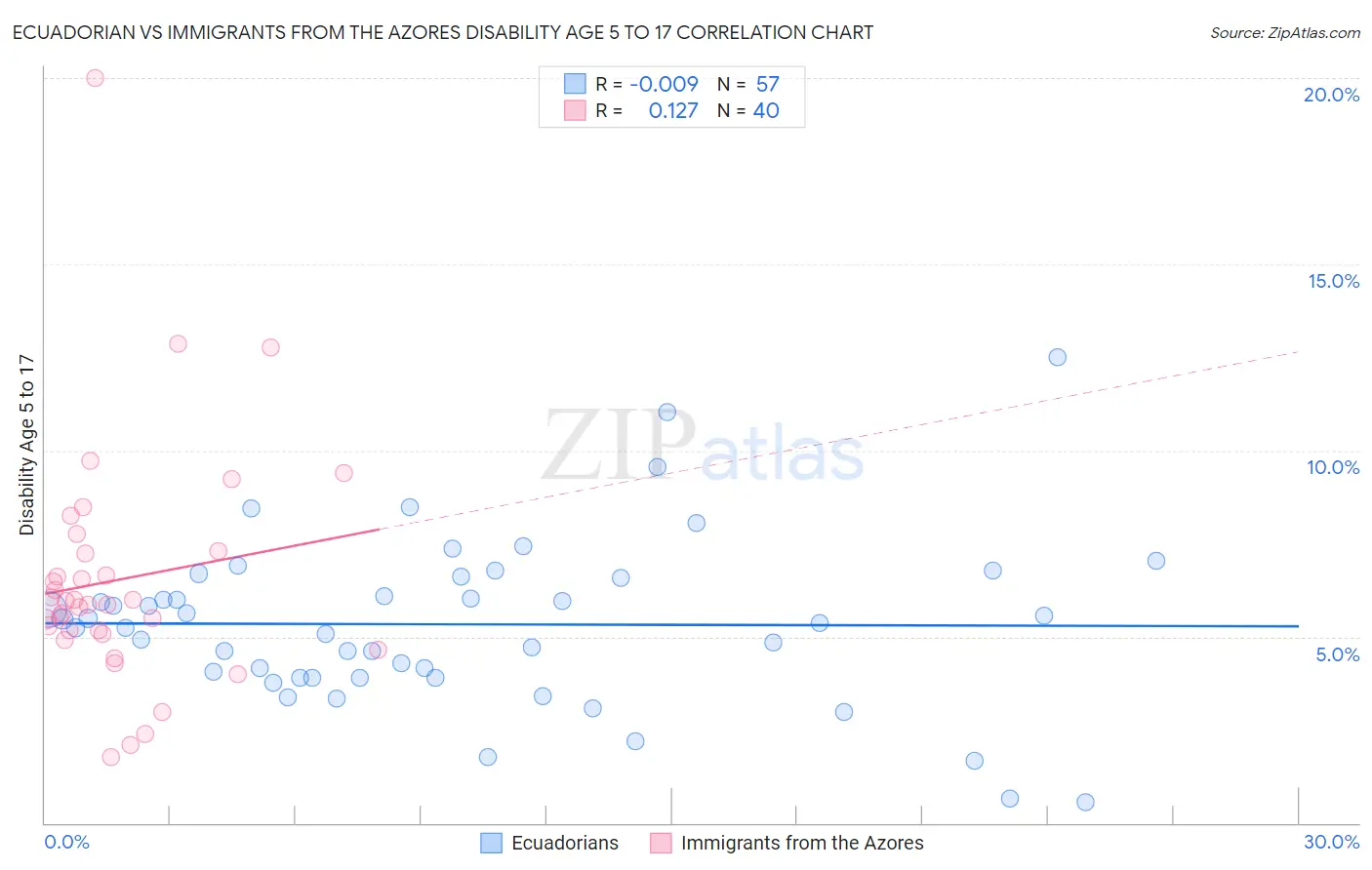 Ecuadorian vs Immigrants from the Azores Disability Age 5 to 17