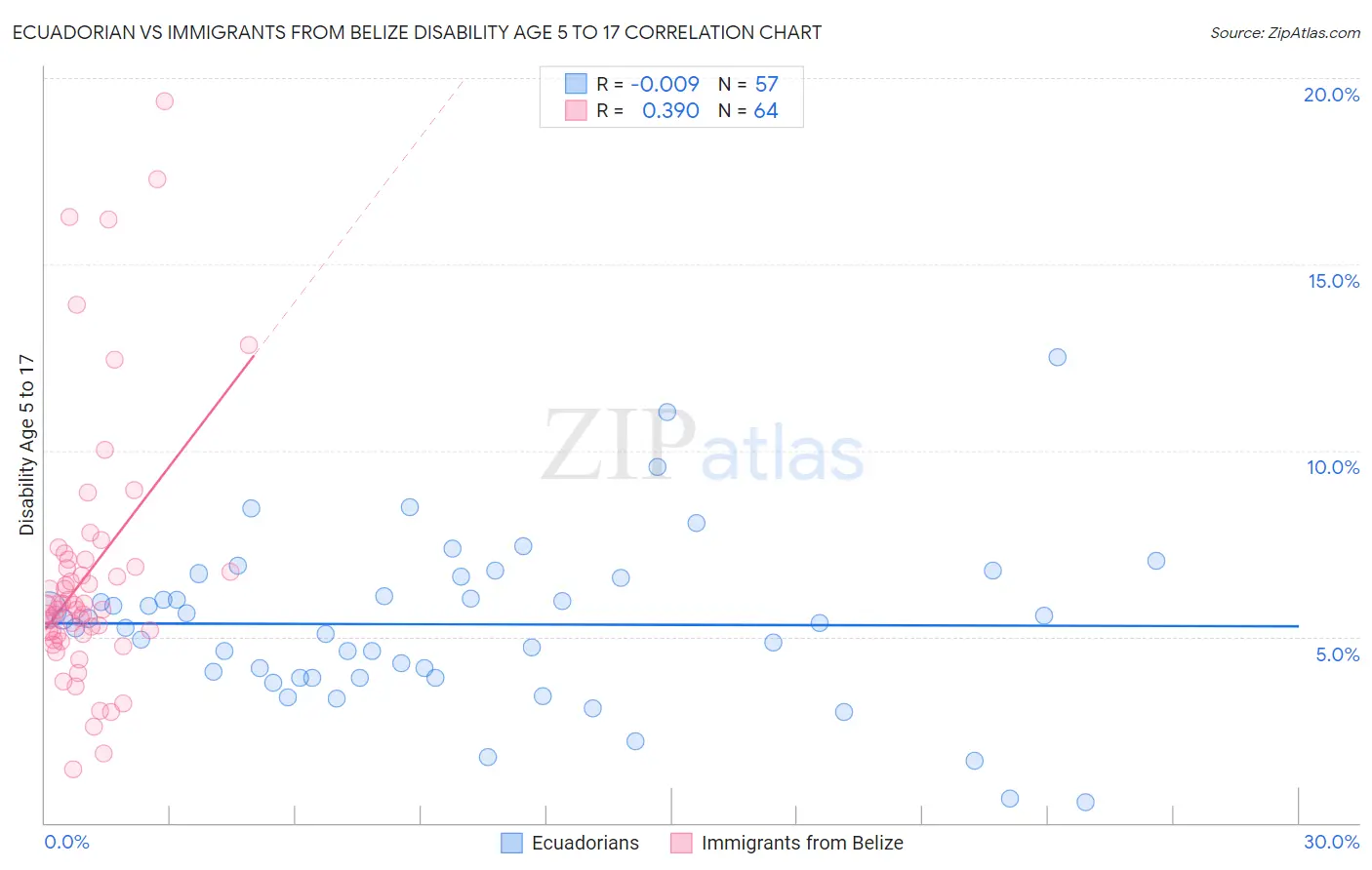 Ecuadorian vs Immigrants from Belize Disability Age 5 to 17