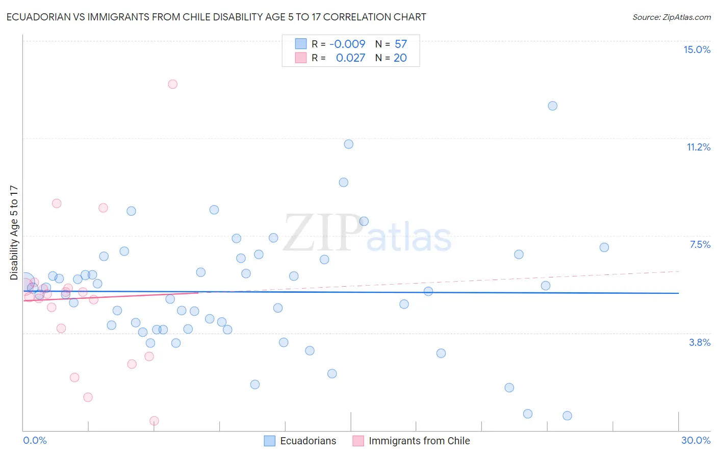 Ecuadorian vs Immigrants from Chile Disability Age 5 to 17