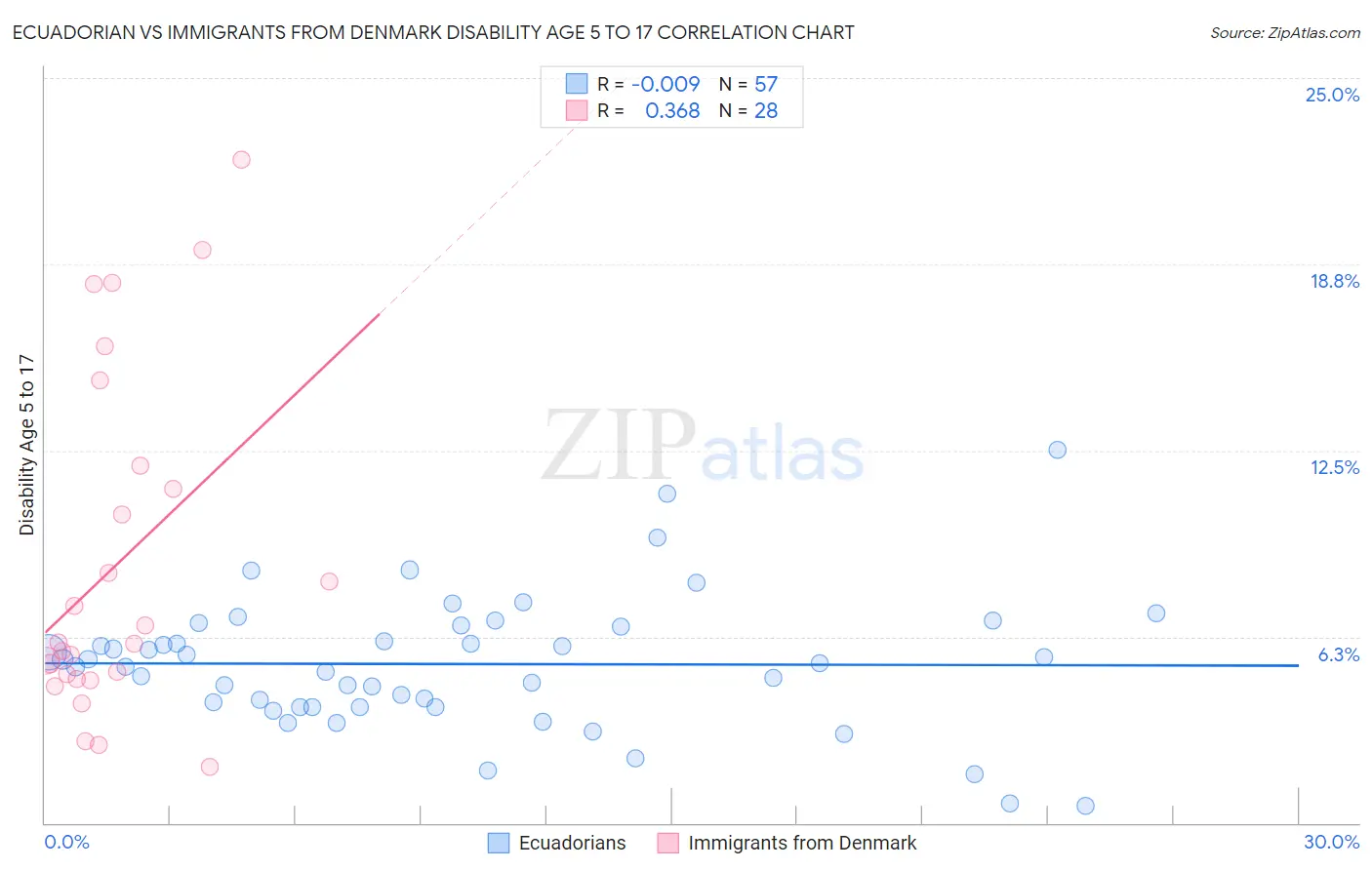 Ecuadorian vs Immigrants from Denmark Disability Age 5 to 17