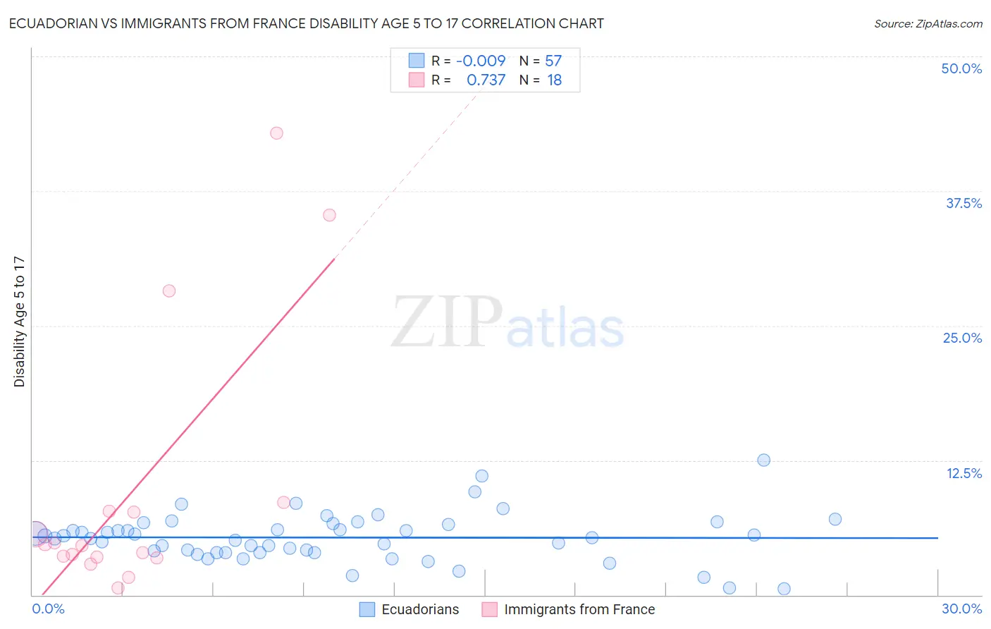 Ecuadorian vs Immigrants from France Disability Age 5 to 17