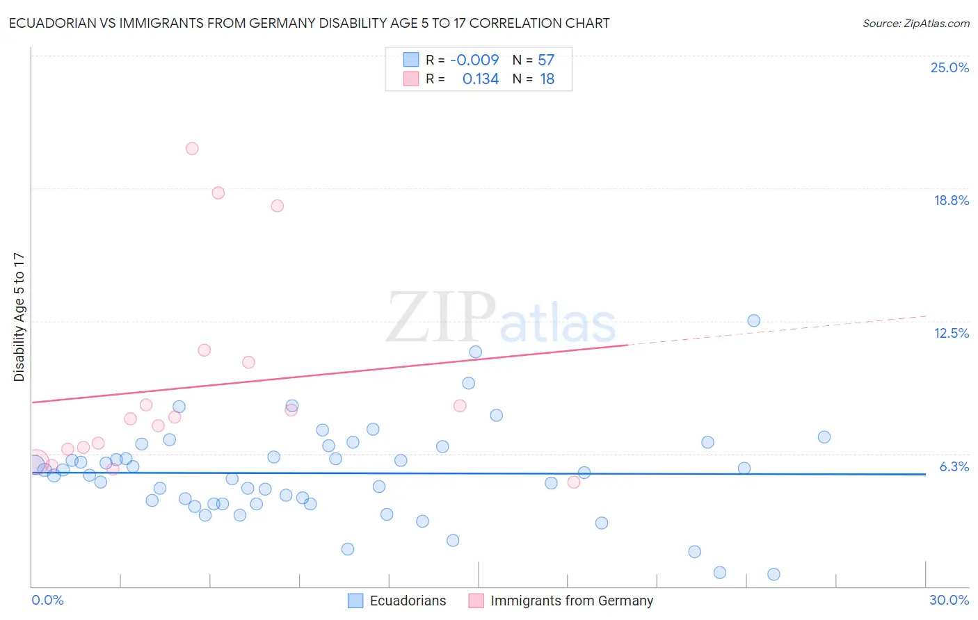 Ecuadorian vs Immigrants from Germany Disability Age 5 to 17