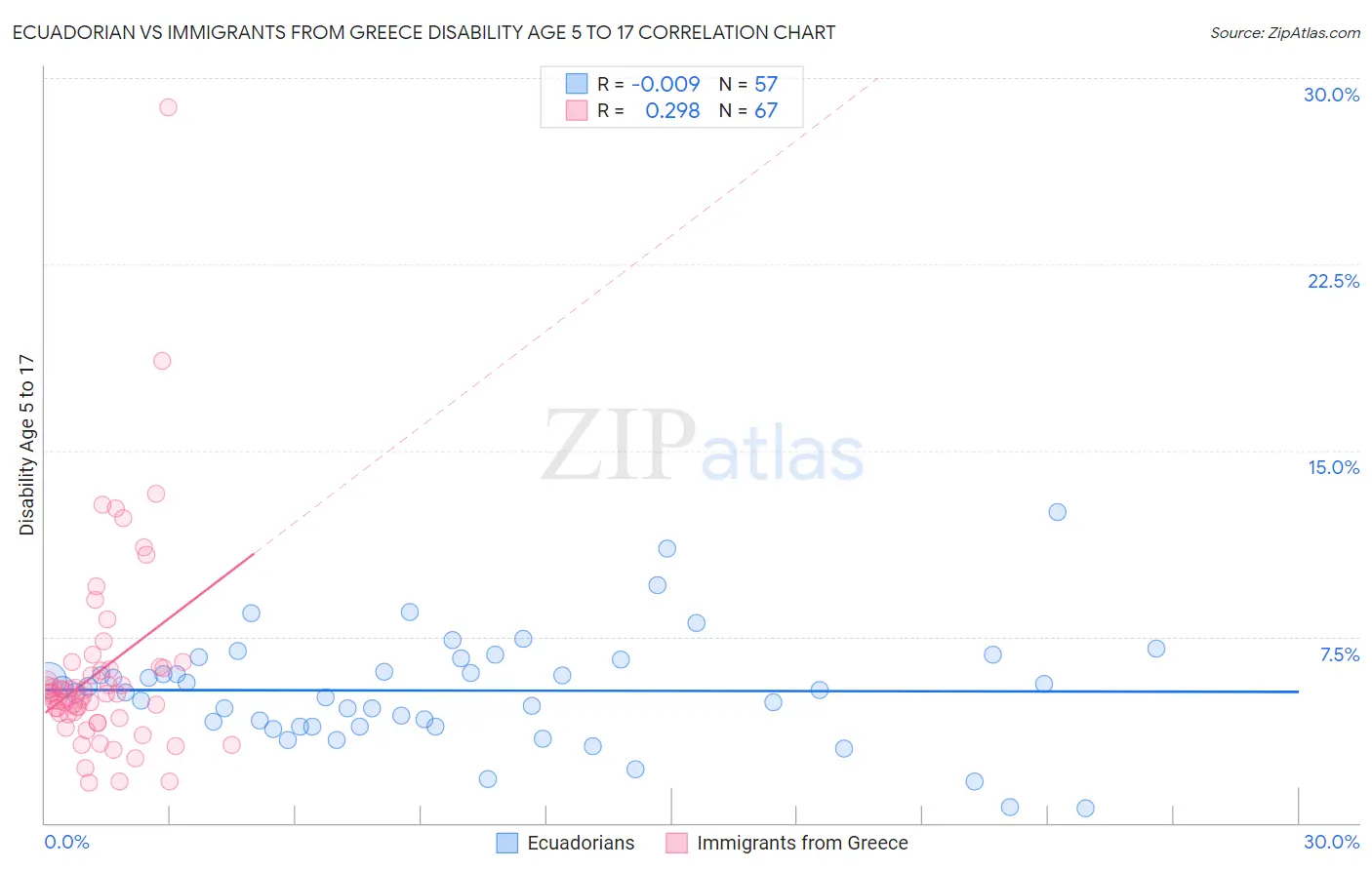 Ecuadorian vs Immigrants from Greece Disability Age 5 to 17