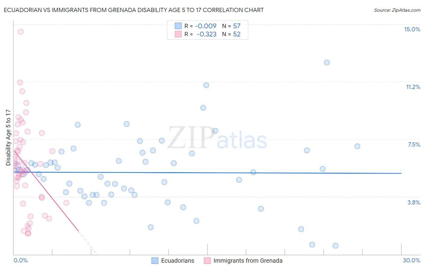 Ecuadorian vs Immigrants from Grenada Disability Age 5 to 17