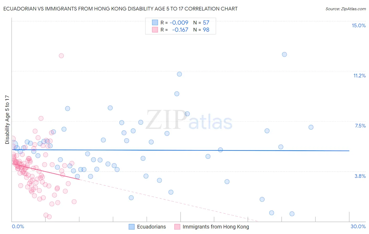 Ecuadorian vs Immigrants from Hong Kong Disability Age 5 to 17