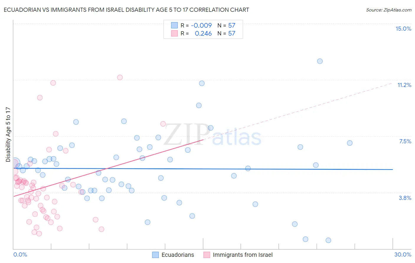 Ecuadorian vs Immigrants from Israel Disability Age 5 to 17