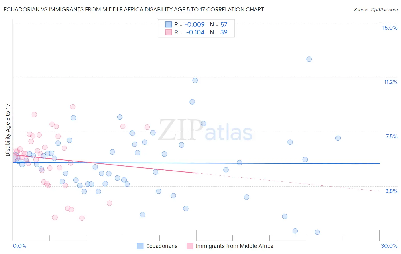 Ecuadorian vs Immigrants from Middle Africa Disability Age 5 to 17