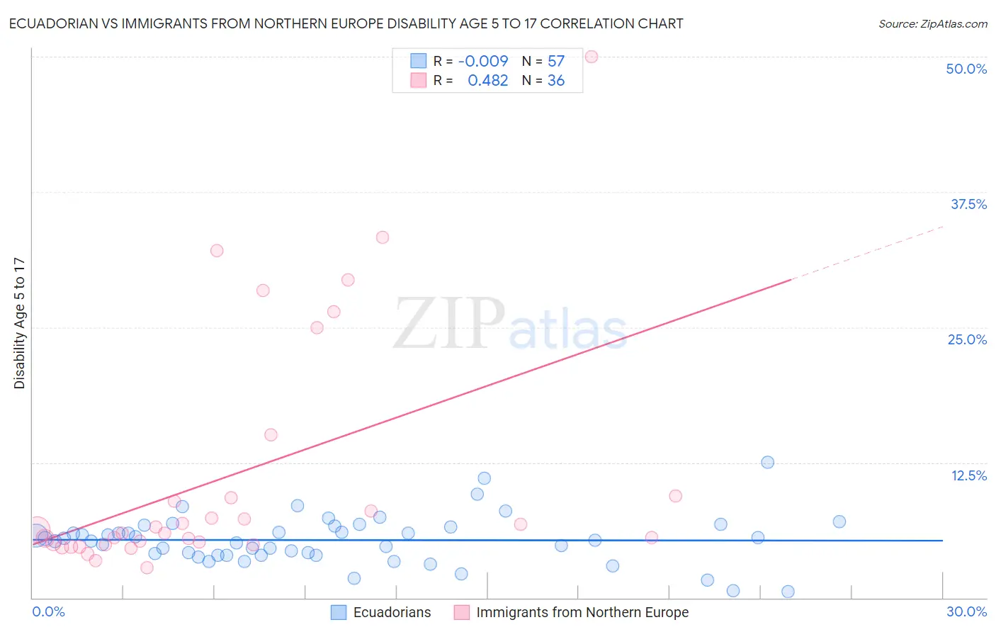 Ecuadorian vs Immigrants from Northern Europe Disability Age 5 to 17