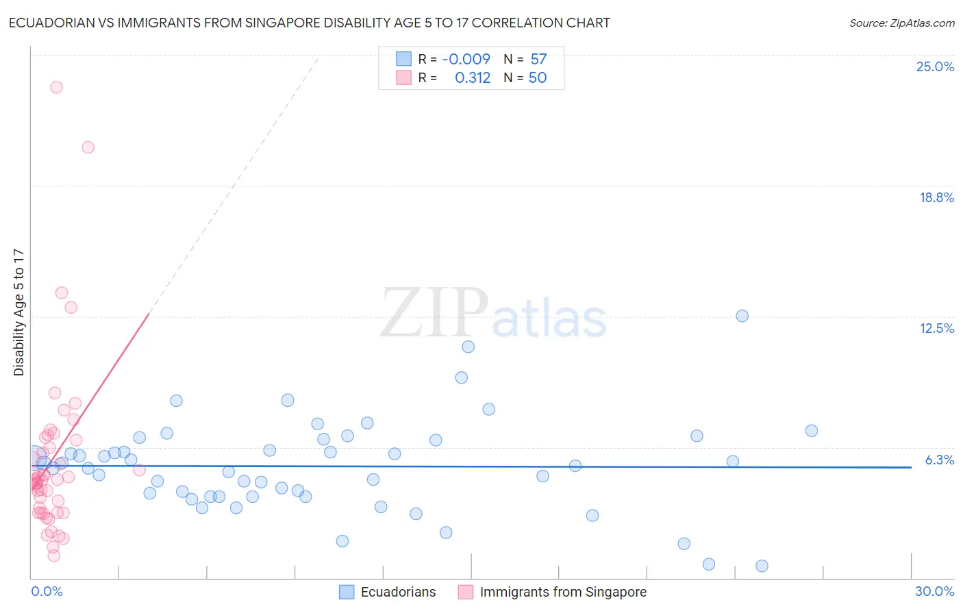 Ecuadorian vs Immigrants from Singapore Disability Age 5 to 17